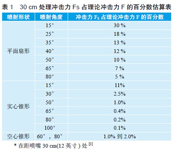 30 cm 處理沖擊力 Fs 占理論沖擊力 F 的百分?jǐn)?shù)估算表