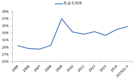 2005-2015年中國(guó)乳品行業(yè)毛利率